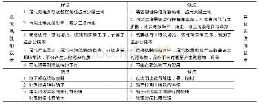 《表2 原位/异位热脱附技术的优缺点比较》