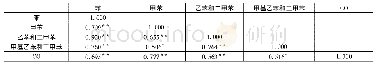 表3 相关系数：合肥市典型区域夏季苯系物的浓度变化研究