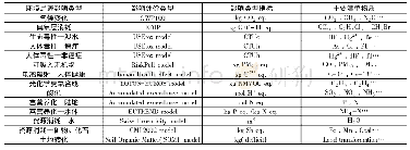 表1 PEF评价中的14类环境影响指标