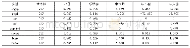 《表5 主要变量描述性统计分析结果》