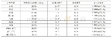 表1 各类能源碳排放系数