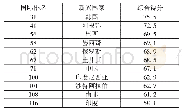 表6 新兴国家2017年在《可持续发展目标指数和指示板报告》分值和排名