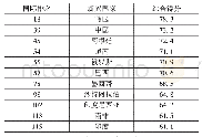 表8 新兴国家2019年在《可持续发展目标指数和指示板报告》分值和排名