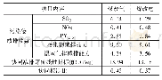 表7 协同控制效果分析：农村地区清洁取暖工作绿色低碳绩效评价及对策建议——基于石家庄市深泽县和无极县农户调查