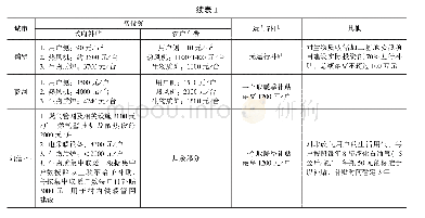 表1 典型案例的农村清洁取暖政府补贴方案及农户支出情况