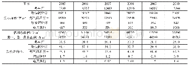 表5 2005—2010年北京市供热结构[6]