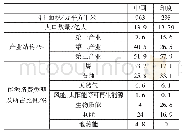 表1 中国和印度基本数据对比