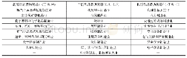 表4 制造业各行业能源消费强度均值