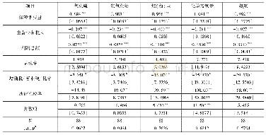 表5 低能源消费强度行业主要污染物产生量实证检验