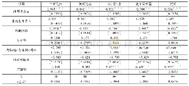 表6 中等能源消费强度行业主要污染物产生量实证检验