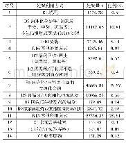 表1 2018年无锡市危险废物处置利用情况