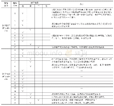 表2 终端侧产业链：农村生活污水垃圾治理评估研究——以福建生态文明试验区为例