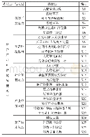 表1 海洋产业可持续发展评价指标体系