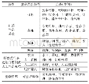 表2 生态系统类型与生态资产