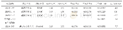 《表2 赞坎铁矿床金属硫化物Nd同位素组成Table 2Nd isotope composition of metal sulfides from Zankan iron deposit》