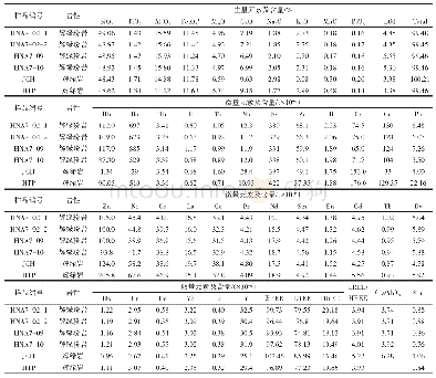 表1 黑牛凹金矿区辉绿玢岩主量和微量元素特征