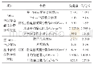 表1 方案优化前后充填料浆输送参数对比