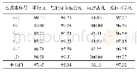 表1 巷道边线可靠度分析