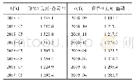 表3 2018年1月～2019年4月的黄金价格