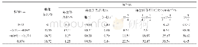 表5 金单体解离度测定结果