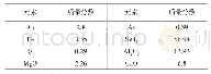 表1 试样化学多元素分析结果