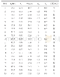 表3 隧道围岩分析数据：基于综合决策云模型的围岩稳定性分级方法研究