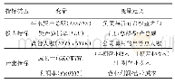 表1 投入产出指标：股权集中度与中国私营矿业公司治理效率
