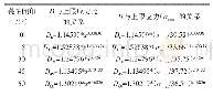 表3 各倾角裂隙砂岩的损伤变量D的相关方程