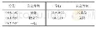 表1 尾矿库安全级别隶属度函数