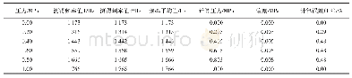 《表2 编号Ⅰ土压力盒气标试验数据》