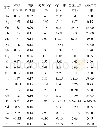 表1 研究区水系沉积物元素异常下限计算结果