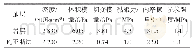 表1 各岩层物理力学参数