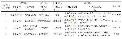 表2 定性指标评分标准：基于Stacking模型的采空区稳定性预测