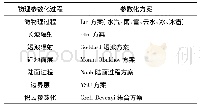 《表1 WRF模型物理方案》