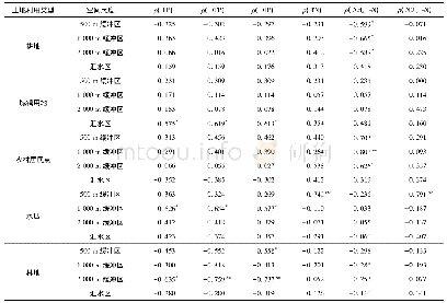 《表1 雨季土地利用类型和水质参数的相关性》