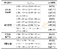 《表2 水体DOM中4个荧光组分特征》