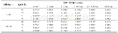 《表2 植茶年限对土壤各粒径团聚体交换性氢含量的影响》