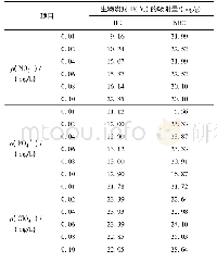 《表2 阴离子种类及其质量浓度对生物炭吸附溶液中U (Ⅵ) 的影响》