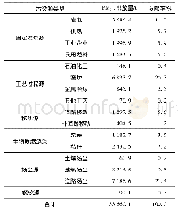 《表5 2014年西安市PM2.5排放清单》