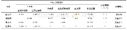 《表1 0 西安市各排放源PM2.5排放量与其他城市研究结果比较》