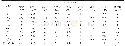 《表1 污染物排放因子：餐饮行业活动水平调查及大气污染物排放清单编制研究》