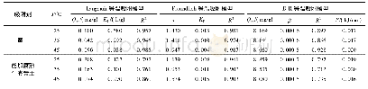 《表4 黄土和腐熟牛粪吸附BPA的热力学拟合特征值》