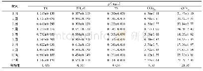 表1 2014年山口湖水体营养盐质量浓度统计结果