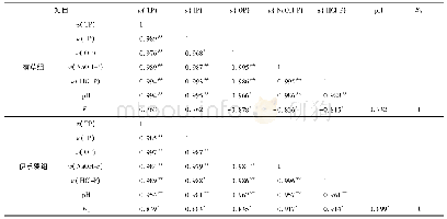 《表3 植物组沉积物各形态磷与环境因子之间相关系数矩阵》