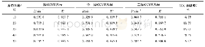 《表5 不同温度下臭氧氧化PCN的动力学参数》