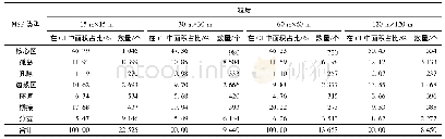 《表3 不同粒度下各MSP类型面积占比及其数量变化》