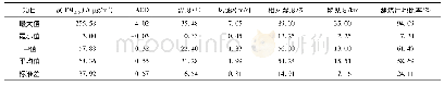 《表1 2013—2014年建模数据各参数的描述性统计分析》