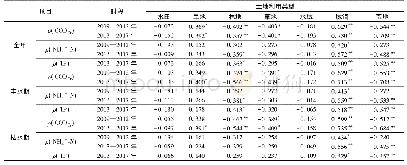 《表3 土地利用类型与水质指标的相关性分析》