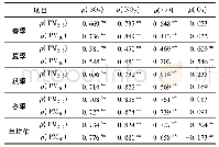 《表5 南昌市2013年不同季节颗粒物质量浓度与气态污染物的Pearson相关系数》