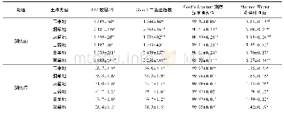 《表2 不同土壤样品中Alpha多样性指数》